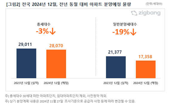 12월 전국 2만 8000여 세대 신규 분양…전년보다 3%↓