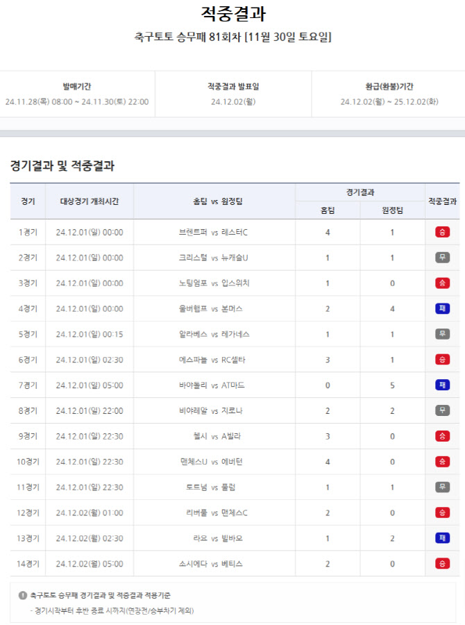 ‘총 적중금 13억, 1등 적중 7건 발생’… 축구토토 승무패 81회차 적중결과 발표