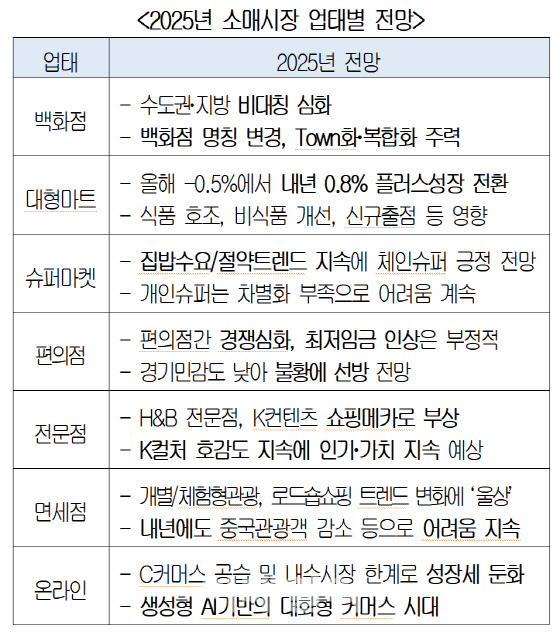 백화점 간판은 옛말…"고객중심·데이터기반 생존전략 펼쳐야"