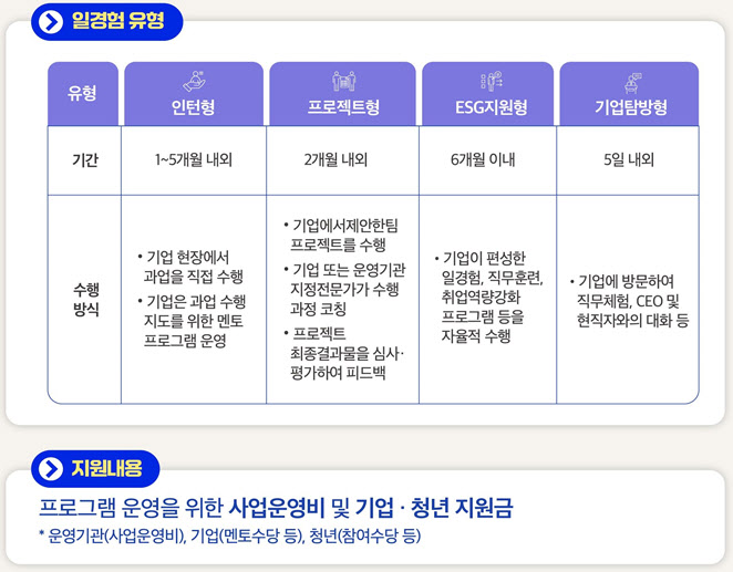 청년 4.6만명 '일경험 사업' 참여…내년 1만명 확대 지원