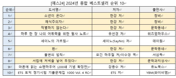 한강 책, 올해 가장 많이 팔렸다…노벨상 두달 만에 성과