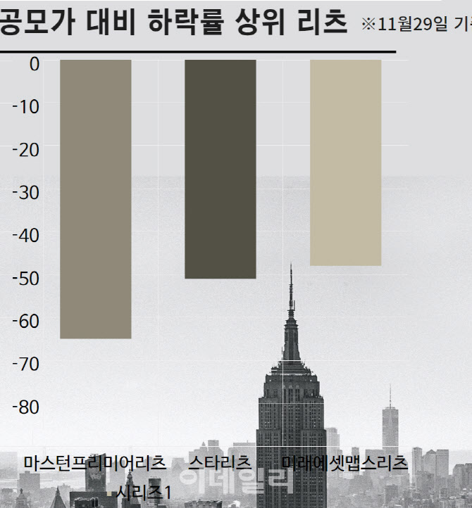 공모가 미달 수두룩…상장리츠 '주가 잔혹사'