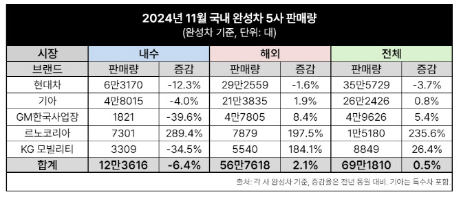 국내 완성차 5개社 11월 판매량 69만대…전년比 0.5%↑(종합)