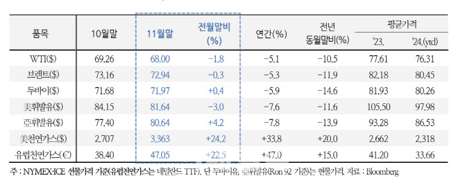 국금센터 “국제유가, 중동 휴전에 안정세…트럼프發 변동성 상존”