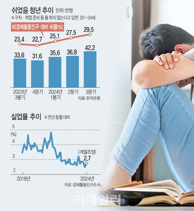 “그냥 쉬어요”…‘청년 백수’ 자꾸 늘어나는 이유