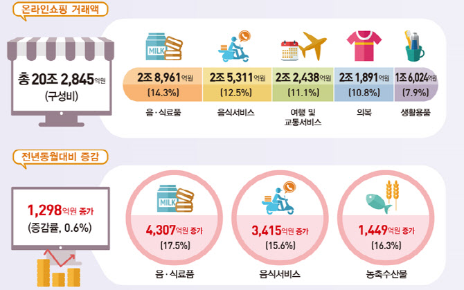 티메프 여파 석달째…10월 온라인쇼핑 거래액 역대 최소폭 증가