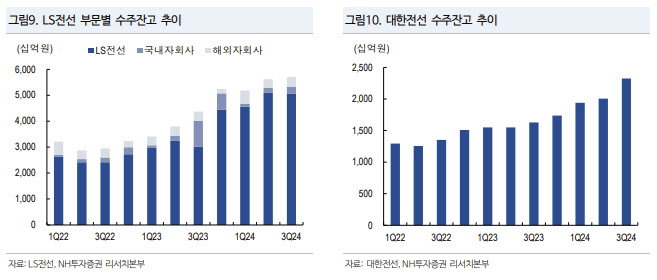 “LS전선·대한전선, 해저케이블 증설 완료 시 수익성 개선”