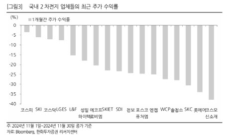 "유럽·북미 부진 지속…2차전지 실적 확인 필요"-한화