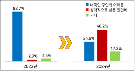 경총 "중소기업 외국인 채용 이유는 '낮은 인건비'…응답 절반 차지"