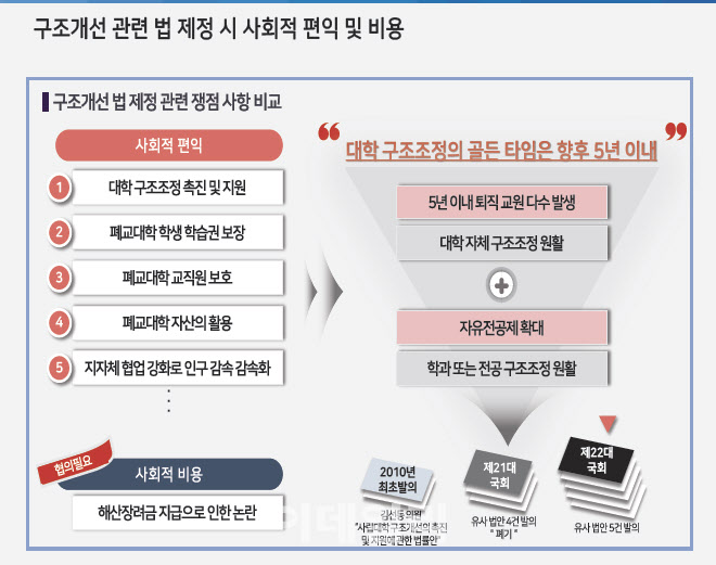 사립대 77곳 ‘재정 적자’…“한계 사학 출구전략 시급”