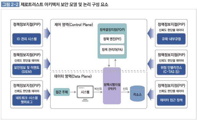 제로트러스트 수준 진단·방법론 담았다…과기정통부, 안내서 공개