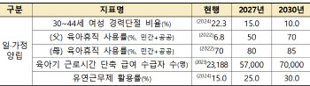 男 육아휴직 사용률 2030년 70% 목표 드라이브 건다