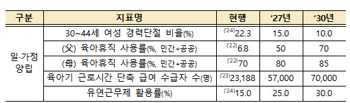 2030년까지 남성 육아휴직률 '70%' 목표…경단녀 절반 줄인다