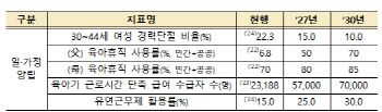 2030년까지 남성 육아휴직률 '70%' 목표…경단녀 절반 줄인다