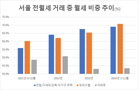 '사기 당할라'…올해 서울 연립·오피스텔 계약 10건 중 7건은 월세