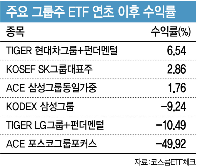 희비갈린 그룹주ETF…현대차 오를 때 포스코는 반토막