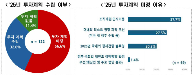 대기업 68% "내년 투자계획 없거나 아직 못 정했다"