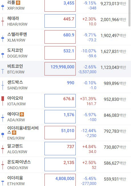 尹 비상계엄 선포에 비트코인 급락···일부 거래소 마비