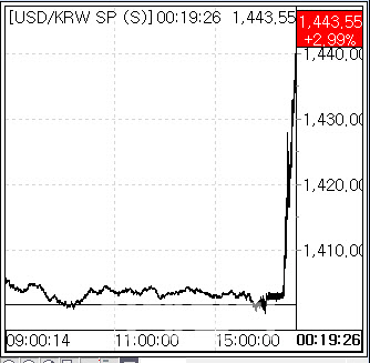 [속보]원·달러 환율 1440원 돌파…윤석열 대통령 계엄령 선포