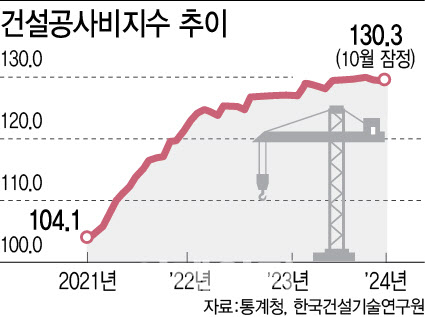 안전진단 넘었더니 공사비 고개…서울 재건축 올스톱