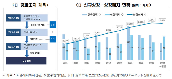 "코리아 디스카운트 해소, 日 증시 질적 제고 전략 참고해야"