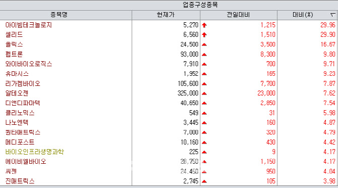 지노믹트리·아이빔테크, 미국 의료기기 시장 돌파에 상한가[바이오맥짚기]