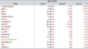 지노믹트리·아이빔테크, 미국 의료기기 시장 돌파에 상한가