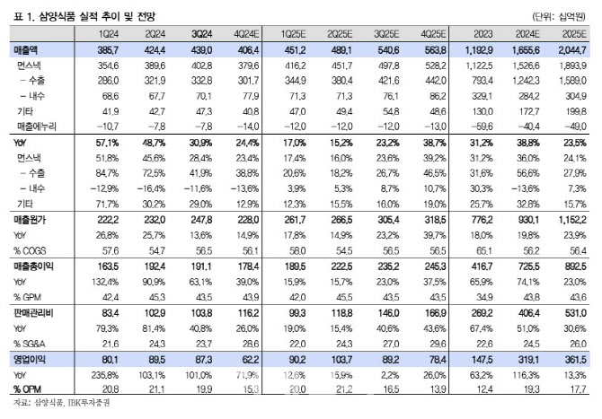 삼양식품, 미국 수출 확대 지속…추가 증설 기대-IBK