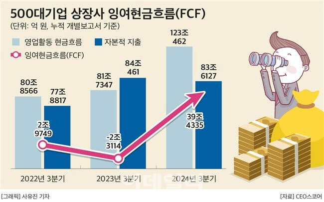 500대기업 잉여현금흐름 1년새 42조 증가…삼성전자 21조↑