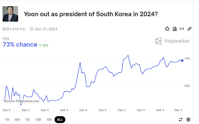 “尹 연내 탄핵 가능성은?”…美 예측 사이트에 베팅 등장