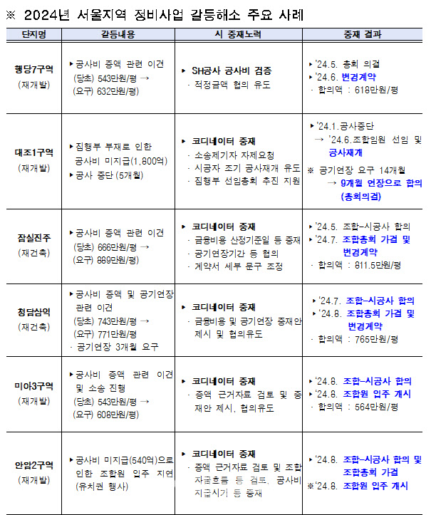 서울시 "대조1구역 등 공사 중단 사업장, 적극 중재 갈등 봉합"