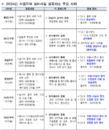 서울시 "대조1구역 등 공사 중단 사업장, 적극 중재 갈등 봉합"