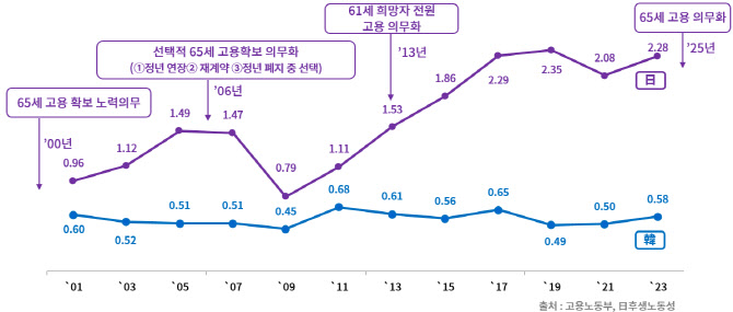 “정년연장, 청년 일자리에 악영향…장기적 추진해야”