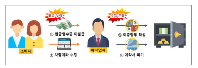 “가짜 기부금영수증 9억어치 뿌려”…조세포탈범 등 명단공개