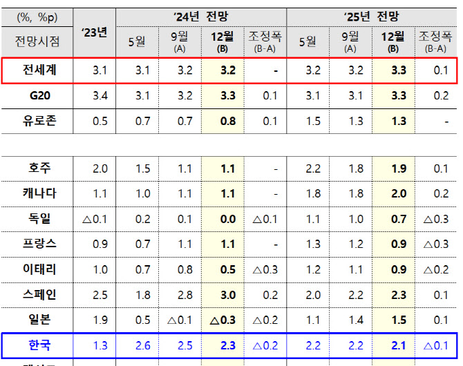 OECD, 내년 韓 경제성장률 2.1% 전망…“연말부터 소비증가”