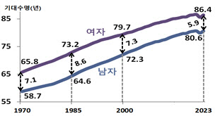 지난해 태어난 신생아 기대수명 83.5년…암으로 사망 확률 가장 높아