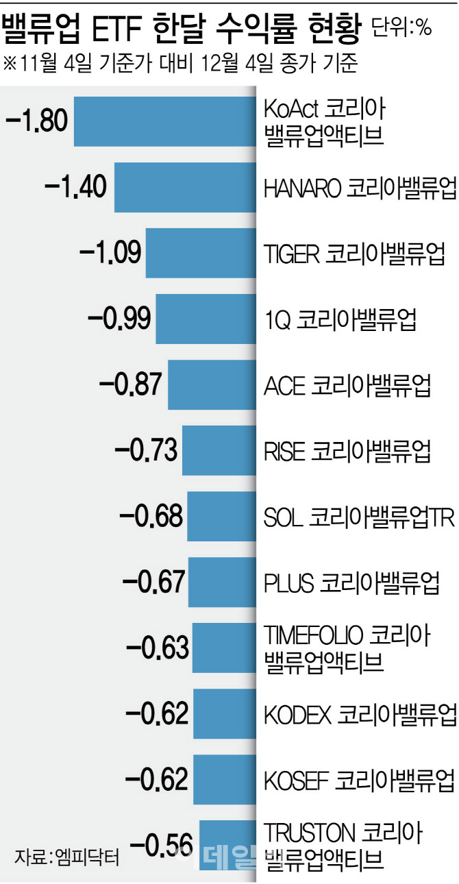 밸류업ETF 상장 한달…일제히 '밸류 다운'