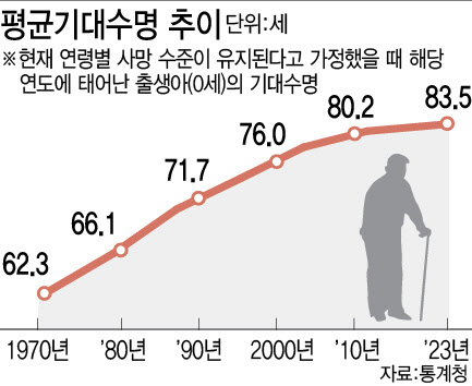 지난해 태어난 신생아 기대수명 83.5년…암으로 사망 확률 가장 높아