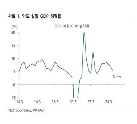 “인도, 성장률 쇼크 증시 영향 제한적”