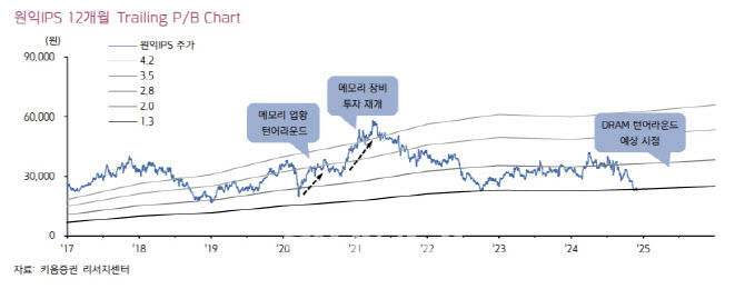 원익IPS, 실적 전망치 하향 조정에 목표가↓-키움