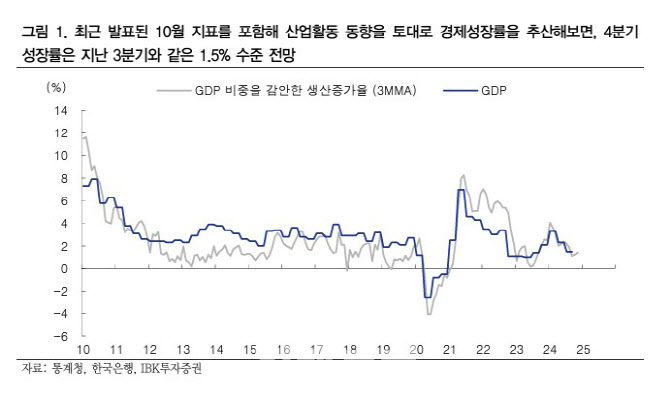 “다시 경기 흐름 주목…4Q 기업 이익 모멘텀 둔화”