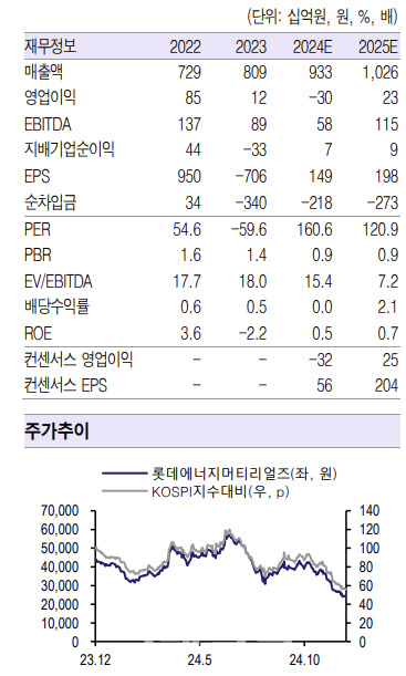 롯데에너지머티리얼즈, 4Q 영업익 적자전환 전망…목표가↓ -흥국