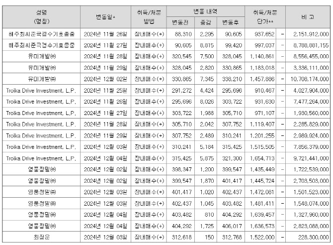 [마켓인]‘최윤범 동맹’ 균열 없었다…165만원에도 추가 매수한 베인캐피탈