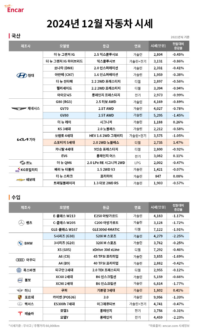 12월 중고차 비수기, GV80·5시리즈 등 준대형차 시세↓