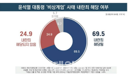 국민 10명 중 7명 尹 탄핵 찬성…부산·대구에서도 60% 이상[리얼미터]