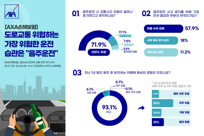 AXA손보, 도로교통 위협 운전습관 1위 ‘음주운전’