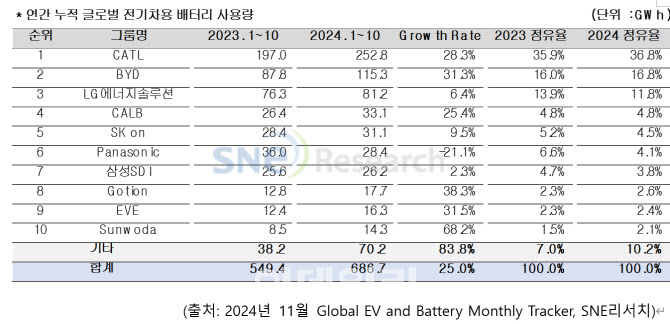 배터리 3사, 글로벌 전기차 배터리 점유율 3.5%P↓…1위는 CATL