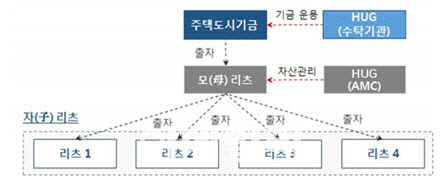 [마켓인]허브리츠, 회사채 일부 미매각…추가청약서 완판