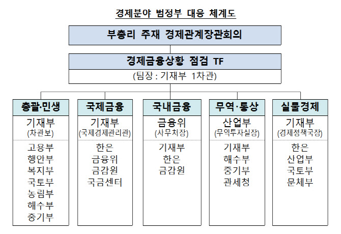 경제금융상황점검TF 확대…“경제 全분야 24시간 모니터링”