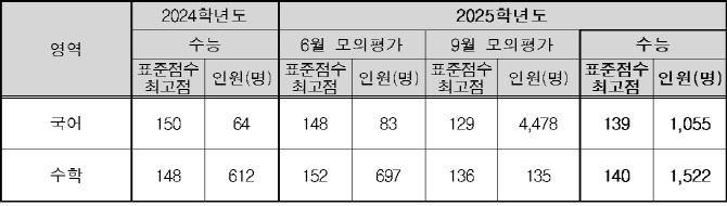 수능 국·수·영 작년보다 쉬웠다…전과목 만점 1→11명